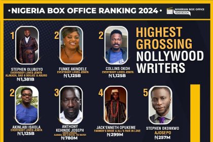 Meet the highest-grossing writers of Nollywood