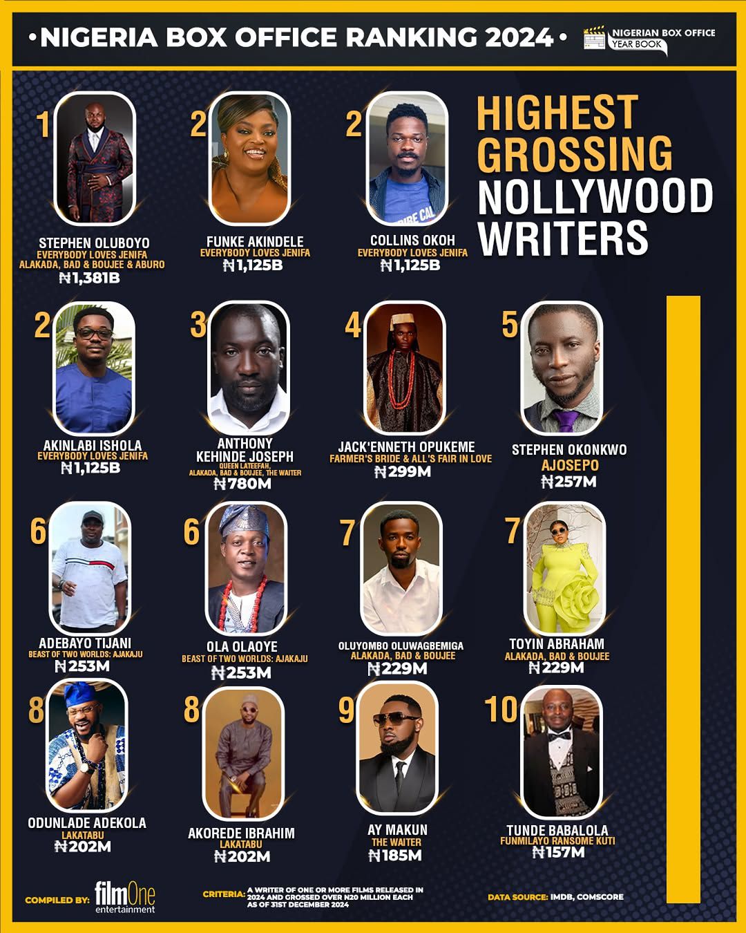 Meet the highest-grossing writers of Nollywood