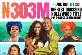 Timini Egbuson’s ‘Reel Love’ dominates Nollywood box office for five consecutive weeks with ₦303 million